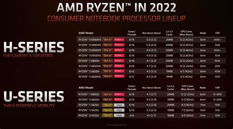 AMD Announces Zen Based 'Cezanne' Ryzen 5000 Mobility, 53% OFF
