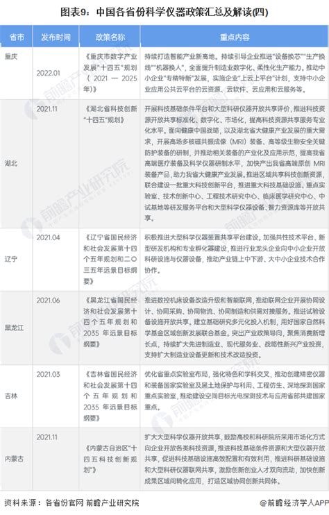 重磅！2023年中国及31省市科学仪器行业政策汇总、解读及发展目标分析 积极推进大型科学仪器装置共享平台建设前瞻趋势 前瞻产业研究院