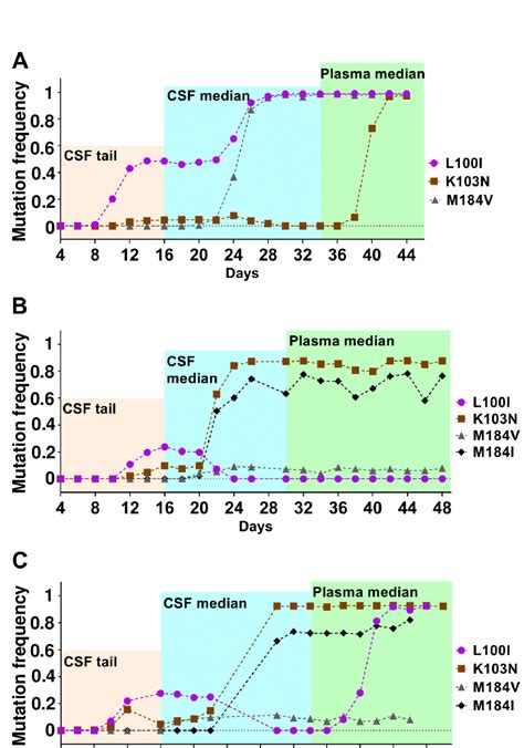 Evolution Of Drug Resistance With Sequential Increase In ART Levels 409