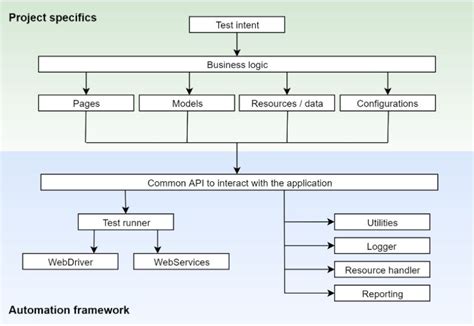 Sample Ui Test Automation Framework Design With Selenium Grid And Docker