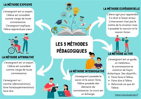 Les cinq méthodes pédagogiques Association Ludendo