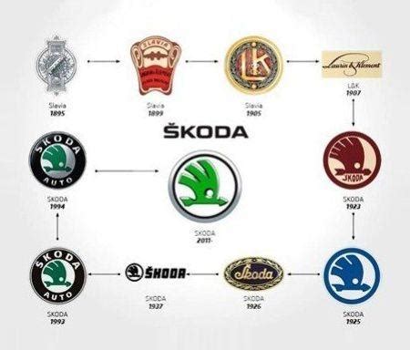 Skoda Logo History