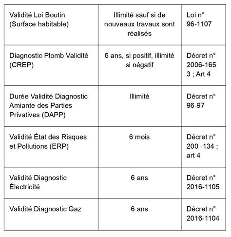 Quelle est la durée de validité des diagnostics immobiliers Blog iad