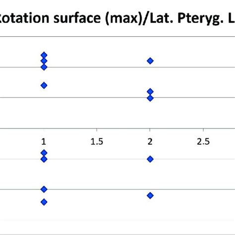 Correlation Analysis Of Rotation Surface Max And Pain On Palpation Of