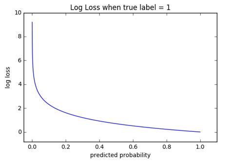 Loss Functions — Ml Glossary Documentation