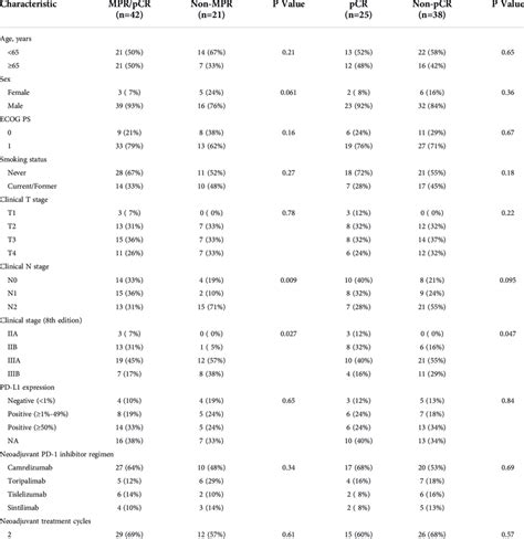 Association Between Clinical Characteristics And Pathological Response