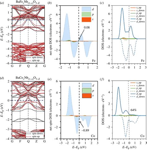 Calculated band structures and DOS of the doped atoms in the BaNbO3δ