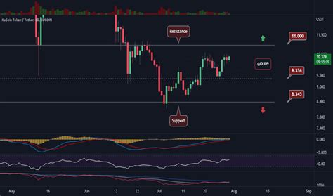 Kcsusdt Charts And Quotes Tradingview