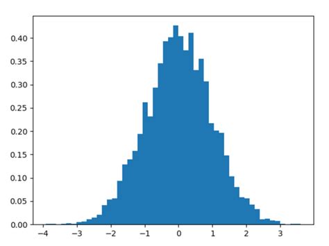 Python numpy random standard normal 极客教程