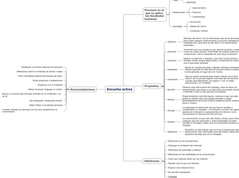 Escucha Activa Mind Map