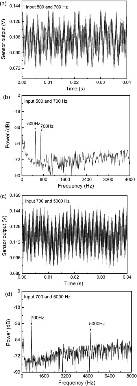 Figure 7 from Temperature Insensitive Vibration Sensor With Kagomé