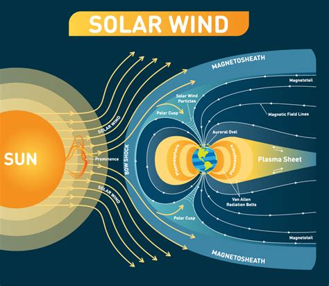 Q. If a major solar storm (solar flare) reaches the Earth, which of the ...