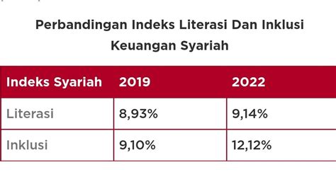 Ukur Indeks Literasi Dan Inklusi Keuangan Masyarakat OJK Kembali