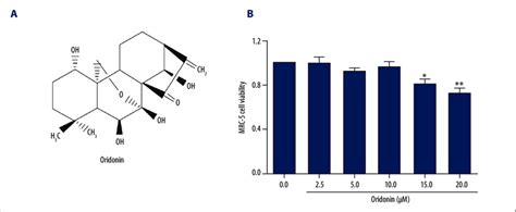 Effect Of Oridonin On The Cell Viability Of MRC 5 Cells A The