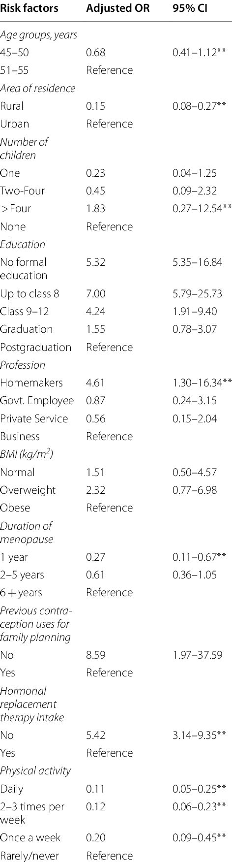 Relationship Of Independent Risk Factors For Fsd Using Multivariate