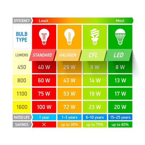 LED Vs Halogen Light Bulbs Buildiro Magazine