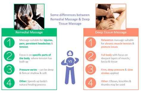 Remedial Massage Vs Deep Tissue Massage By Avaana In 2020 Remedial Massage Deep Tissue Deep