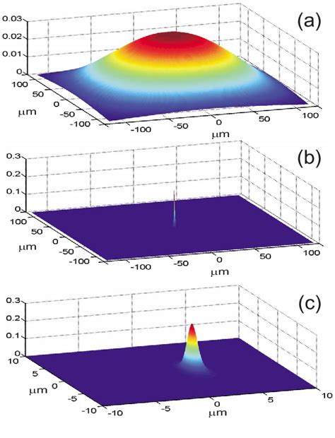 Figure 3 From Detection Of Localized Ferromagnetic Resonance In A