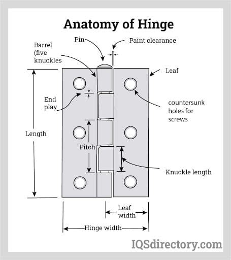 Types Uses Components And Considerations Of Hinges