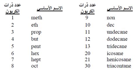 تسمية الألكانات Nomenclature of Alkanes تعرف على علم الكيمياء