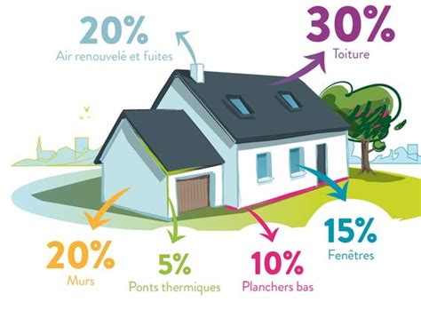 Où sont les pertes de chaleur dans une maison