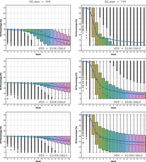 Adaptive NPIs, learned under different combinations of maximal SD ...