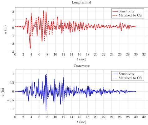 13 Comparison Of Nonlinear Time History Response Of Osb2 For The