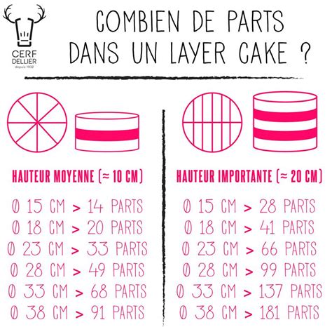 Combien De Parts Dans Un Layer Cake Cerfdellier Le Blog