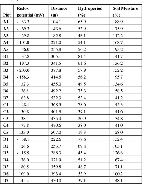 Table 1 From The Role Of Hydroperiod Soil Moisture And Distance From