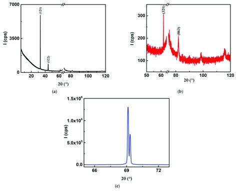 A XRD Diffractogram Of TiO 2 Layer Sample S2 In The Range 5 120