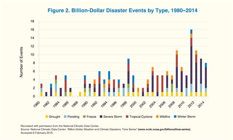 The Research Basis For Disaster Resilience Hud User