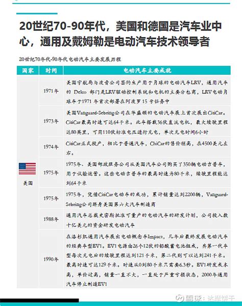 报告提炼 | 新能源汽车简史——电动汽车沉浮录 🌐1839年，英格兰人罗伯特·安德森制造出人类历史上第一辆电动汽车，从此，无数梦想家从未停止 ...