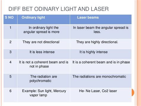 Introduction To Laser