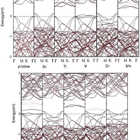 Band structures of pristine and one TM doped 5 Â 5 Â 1 1T HfSe 2 The