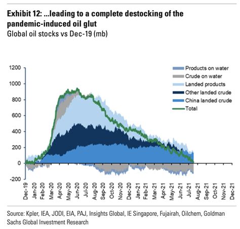 Goldman Points To Normalized Global Oil Inventories Seeking Alpha