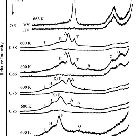 Raman Spectra Of Ironiii Chloride In The Solid Liquid And Gaseous