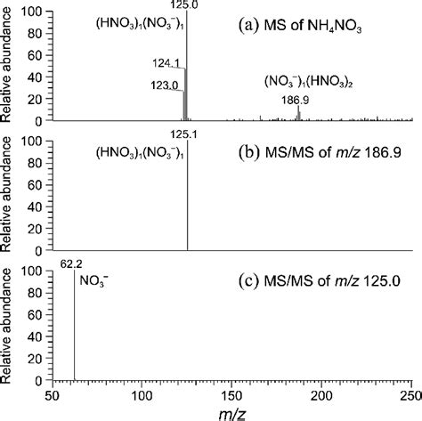 Negative Ion Esi Mass Spectra Of An A Mass Spectrum B Ms Ms