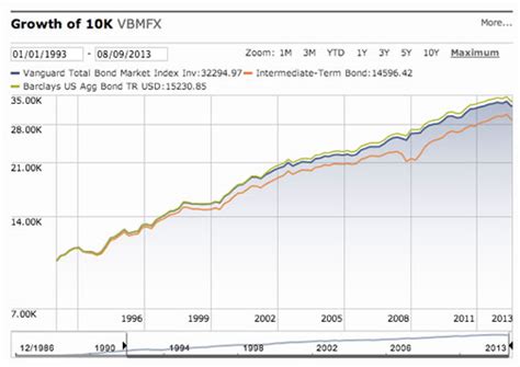 Vanguard Balanced Fund: The Benefit of Balancing Stocks and Bonds — My Money Blog