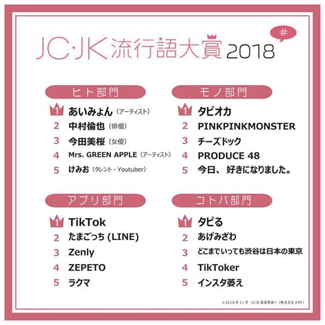 「jc・jk流行語大賞 2018」にあいみょん、けみお、中村倫也、今田美桜らが選出 Wwdjapan