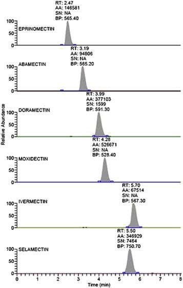 Chromatogram Of A Spiked Milk Sample With 10 Ppb For Abamectin