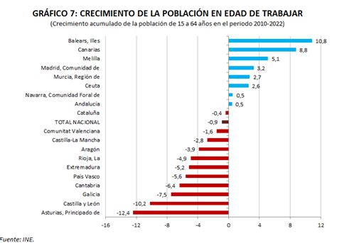 Previsiones Económicas Para Las Comunidades Autónomas 2023 Funcas