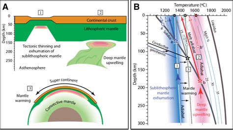 Melting Phase Diagram