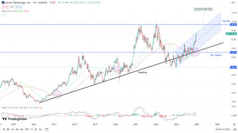 Micron MU Stock Forecast And Prediction For 2024 110 Plus