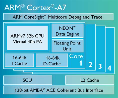 ARM Cortex-A7 processor continues to drive mobile evolution ...