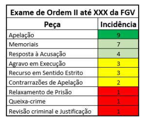 Oab Fase Descubra Como Elaborar A Pe A Mais Cobrada Na Fase De