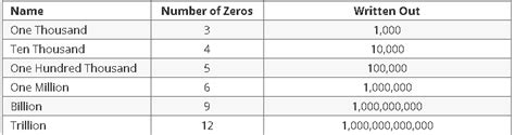 Western T 1 Billion How Many Zeros