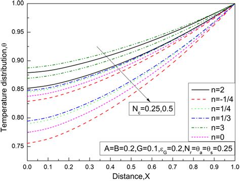 Dimensionless Temperature Distribution For Six Different Sets Of Power Download Scientific