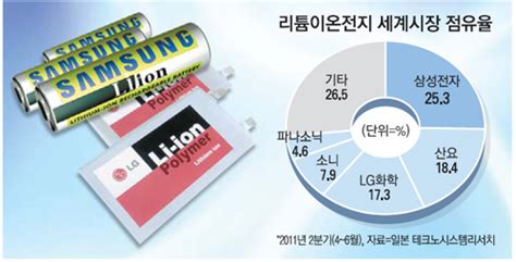 한국 리튬전지 점유율 日 꺾고 세계 1위 됐다 매일경제