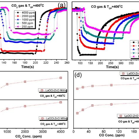 Typical Resistance Transient Of Laocl Coated Zno Nws Sensor This