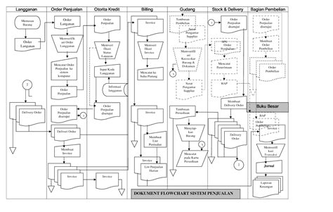 Flowchart Sistem Informasi Penjualan